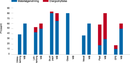 Figur 8.9 Gjenvinning av emballasjeavfall og mål i emballasjeavtalene
 1999.