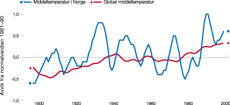 Figur 9.1 Global middeltemperatur (1856)1900–1999 og middeltemperaturen
 i Norge (1856) 1990–1999