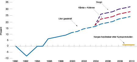Figur 9.2 Utslipp av klimagasser i Norge. Historisk utvikling 1990–1999,
 framskrevet utslipp 1999–2010 med og uten gasskraftverk
 og forpliktelser etter Kyoto-protokollen1)
 . Prosentvis
 endring i forhold til 1990