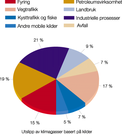 Figur 9.3 Samlet utslipp av klimagasser i Norge i 1999 fordelt
 på ulike kildekategorier