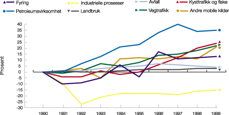 Figur 9.4 Prosentvis endret utslipp i perioden 1990–1999 for
 de samme kildekategoriene som i figur 9.3