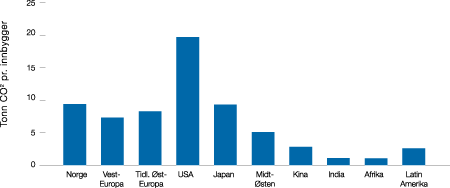 Figur 9.5 CO2
 -utslipp pr. person i noen utvalgte land og regioner
 i 1990 og 1996