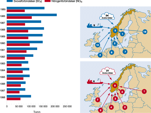 Figur 9.8 Tilførsel av langtransporterte luftforurensninger
 til Norge. Nedfall i 1998 fordelt på kildeområder (1000
 tonn)