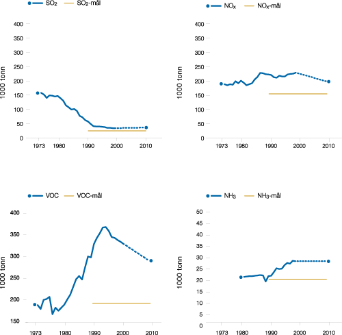 Figur 9.9 Utslipp i Norge av SO2
 , NOx
 , og NMVOC
 1973–1999 og av NH3
  1980–1999. Tallene
 er framskrevet til 2010 (stiplet) og måltallene er markert
 (horisontal linje)