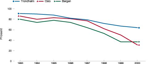Figur 9.11 Antall kjørte km med piggdekk i Oslo, Bergen og Trondheim