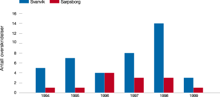 Figur 9.13 Antall målte overskridelser av nasjonalt mål
 for SO2