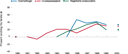 Figur 10.5 Noen utviklingstrekk for turisme og ferdsel på Svalbard