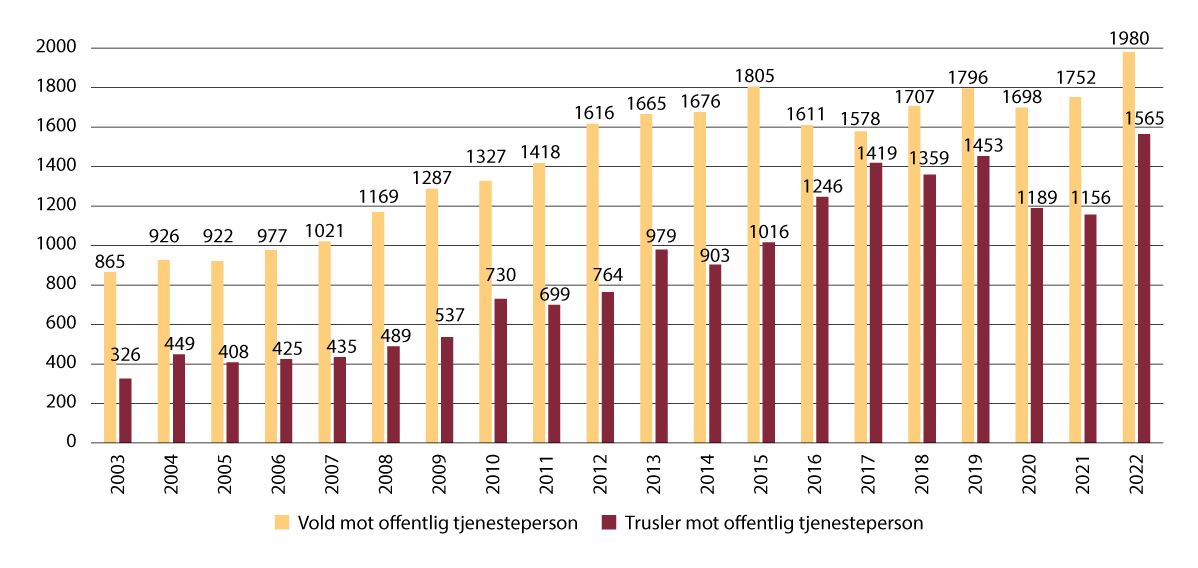 Figur 12.1 Anmeldte lovbrudd, vold og trusler mot offentlig tjenesteperson (2003 til 2022).