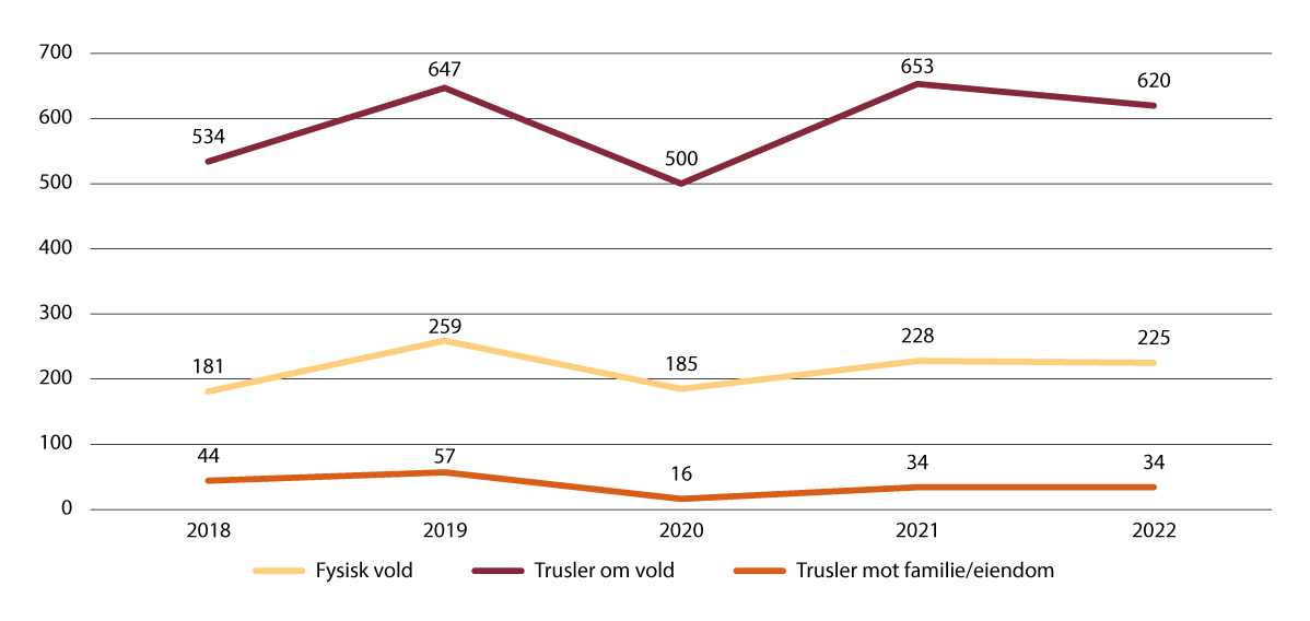 Figur 12.10 Avvik, registrert avvikskategori, for vold og trusler mot ansatte i kriminalomsorgen (2018 til 2022).