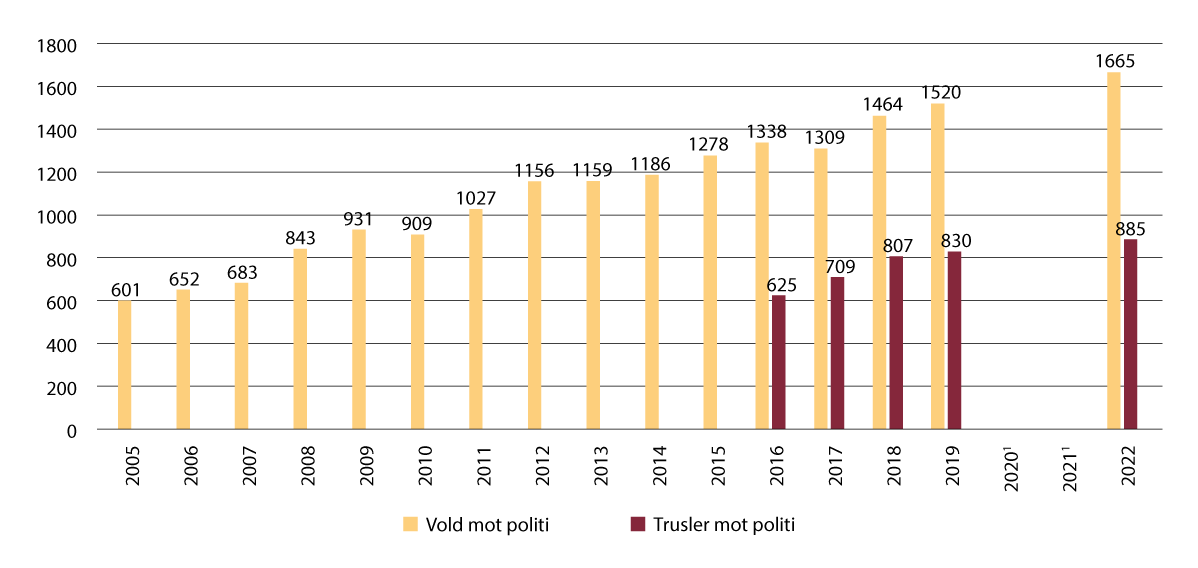 Figur 12.2 Anmeldte lovbrudd, vold og trusler mot politi (2005 til 2022).