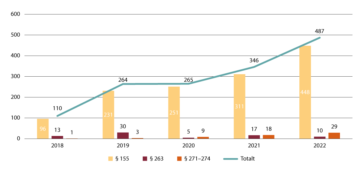 Figur 12.3 Anmeldte lovbrudd, vold og trusler mot ansatte i kriminalomsorgen straffeloven §§ 155, 263 og 271 til 274 (2018 til 2022).