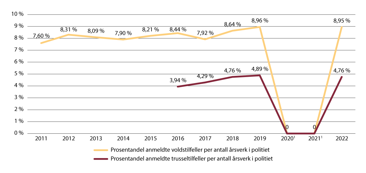 Figur 12.4 Statistikk over anmeldte tilfeller av vold og trusler mot ansatte i politiet per årsverk i politiet (2011 til 2022).