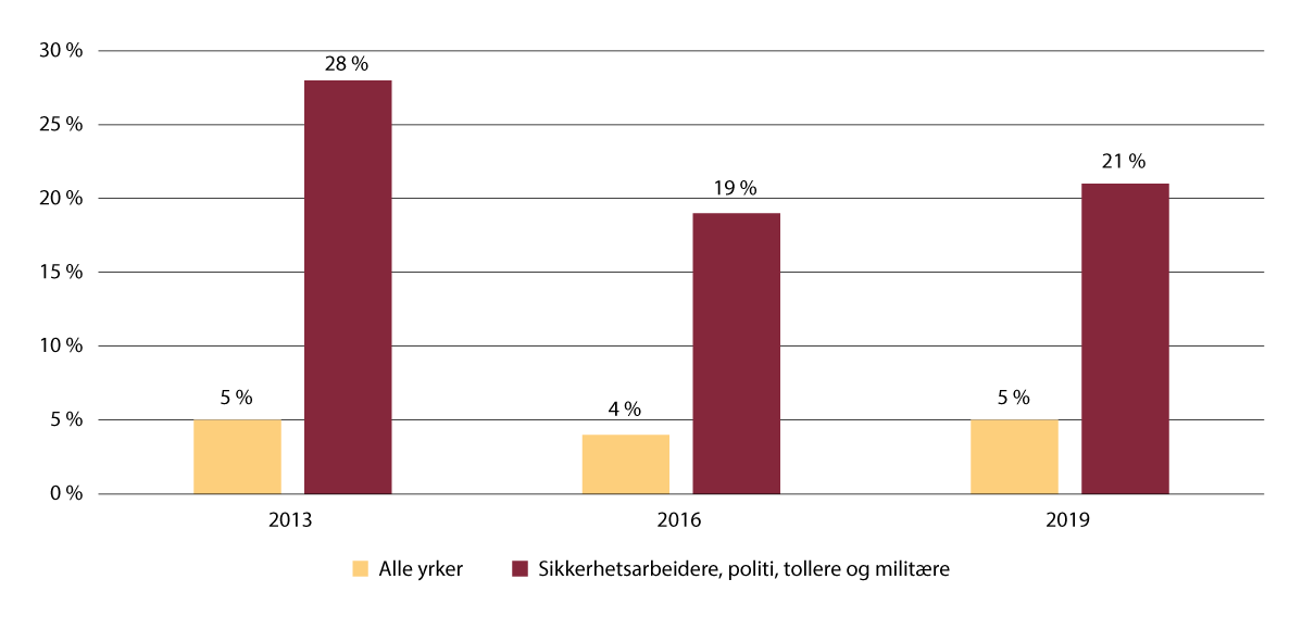 Figur 12.6 Arbeidsmiljø, levekårsundersøkelsen fra 2013, 2016 og 2019. Utsatthet for vold etter yrke (i prosent).