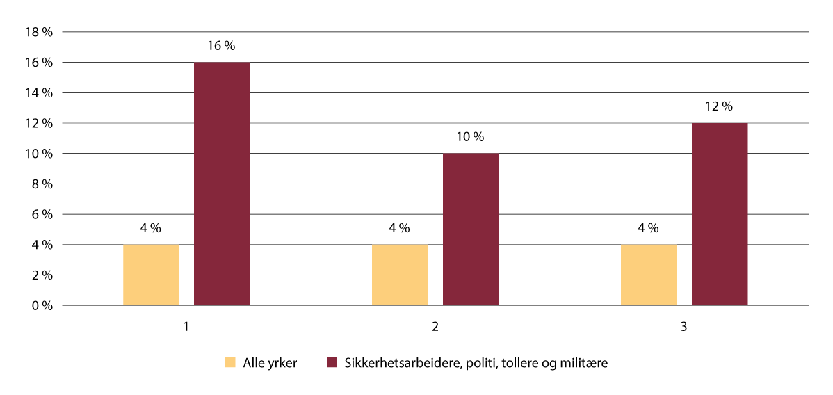 Figur 12.7 Arbeidsmiljø, levekårsundersøkelsen fra 2013, 2016 og 2019. Utsatthet for trusler etter yrke (i prosent).