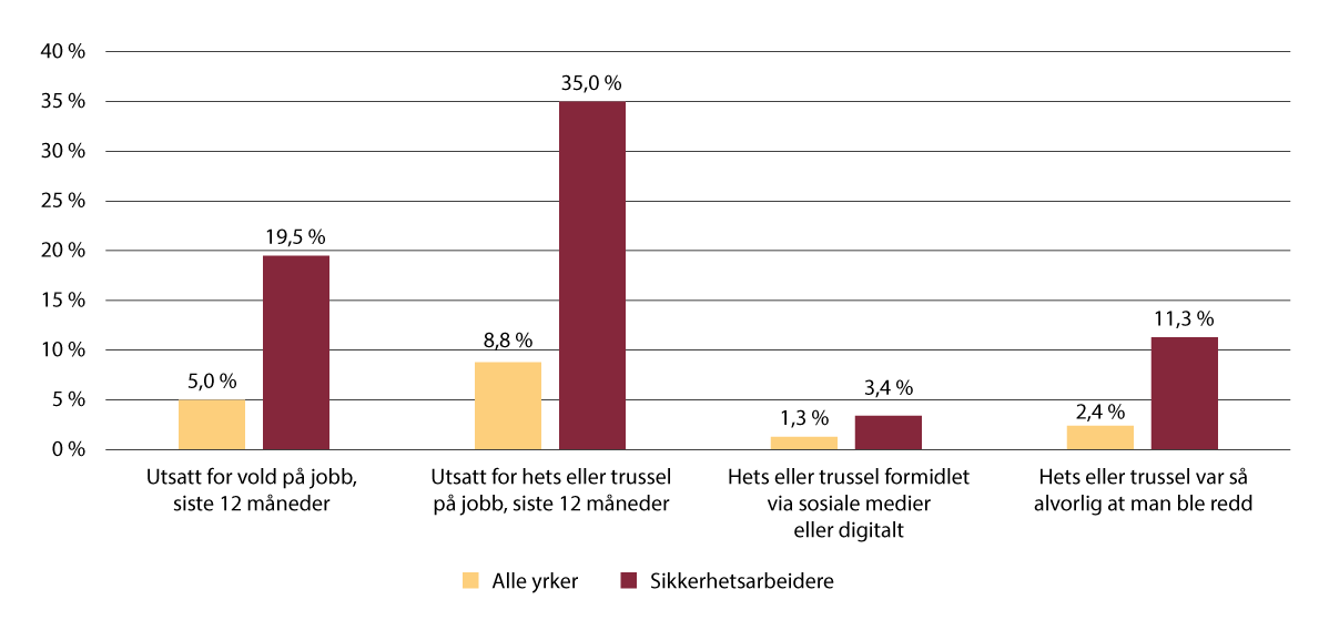 Figur 12.8 Arbeidsmiljø, levekårsundersøkelsen fra 2022. Utsatthet for vold, hets og trusler etter yrke (i prosent).