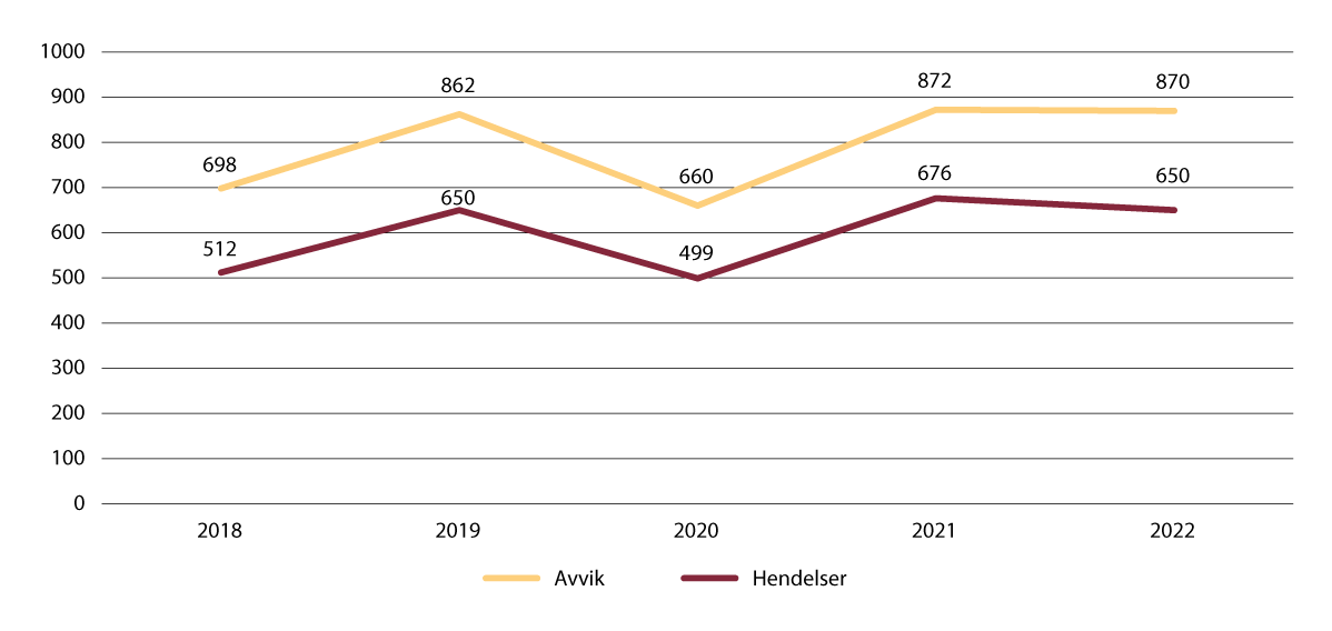 Figur 12.9 Avvik og hendelser, vold og trusler om vold mot ansatte i kriminalomsorgen (2018 til 2022).