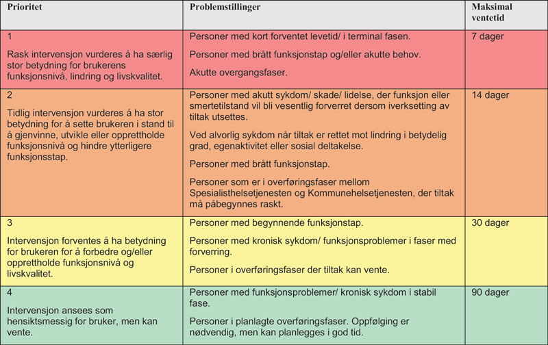 Figur 11.1 Prioriteringsnøkkel, kommunale fysioterapeuter – et eksempel fra Kristiansand kommune.