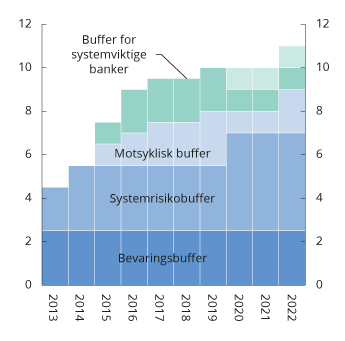 Figur 2.11 Sammensetning av det samlede bufferkravet for norske banker i prosent. Krav til ren kjernekapitaldekning ut over minstekravet på 4,5 prosent