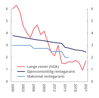 Figur 2.21 Gjennomsnittlig rentegaranti i norske livsforsikringsforetak, lange renter (10-årige statsobligasjoner) og maksimal rentegaranti for ny opptjening (frem til 2016). Prosent