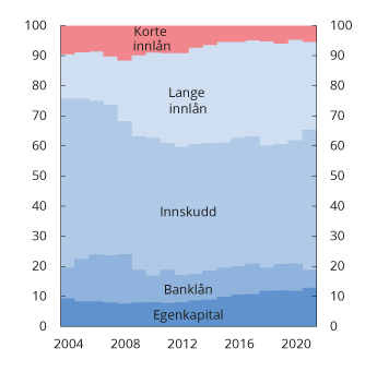 Figur 2.7 Norske banker og kredittforetaks finansieringskilder i prosent av total finansiering