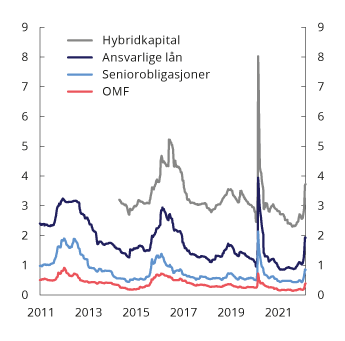 Figur 2.8 Risikopåslag (differanse mot tremåneders Nibor-rente) for store banker og kredittforetak i Norge. Løpetid 5 år. Prosentpoeng