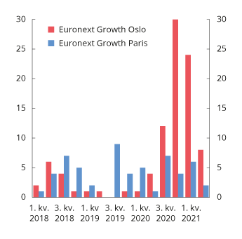 Figur 3.6 Antall foretak tatt opp til handel på Euronext Growth i Oslo og Paris