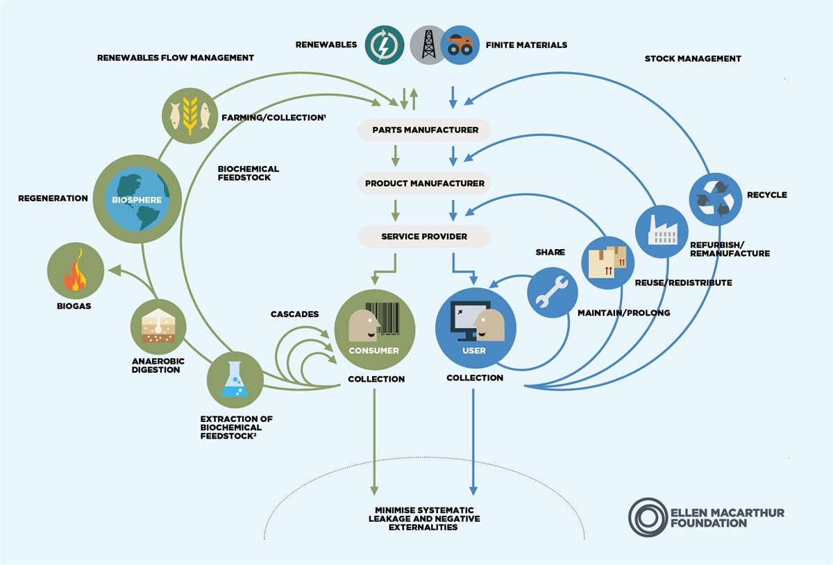 A figure showing the butterfly diagram: visualising the circular economy.