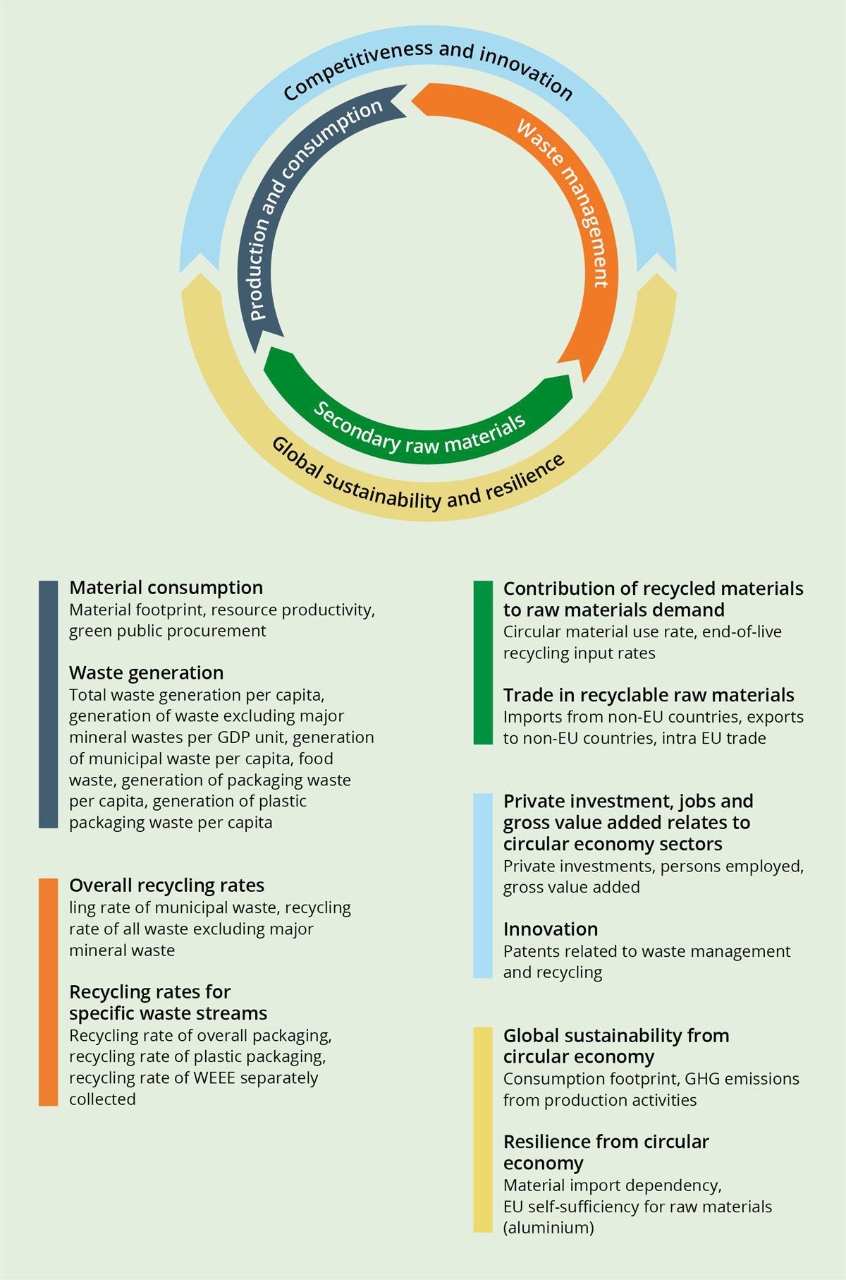 A figure showing the EU framework for measuring the circular economy.