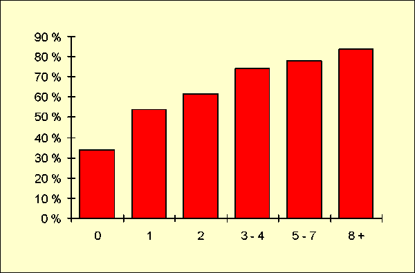 Figur 2.11 Tilbakefallprosent for lovbrytere etter antall
 tidligere reaksjoner.
