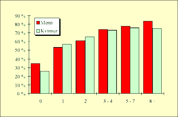 Figur 2.12 Tilbakefallprosent for lovbrytere etter antall
 tidligere reaksjoner – kjønn.
