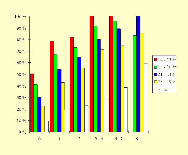 Figur 2.13 Tilbakefallprosent for lovbrytere etter antall
 tidligere reaksjoner – alder.