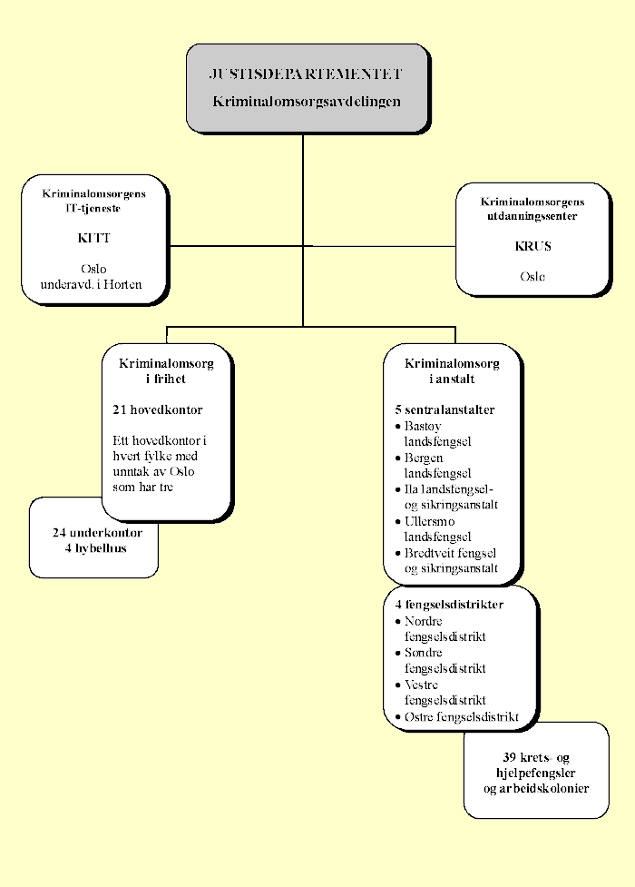 Figur 2.3 Kriminalomsorgens organisering