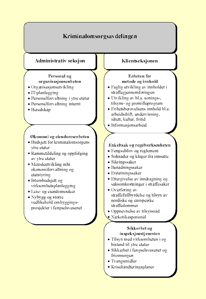 Figur 2.4 Kriminalomsorgsavdelingen/Fengselsstyrets
 oppgaver