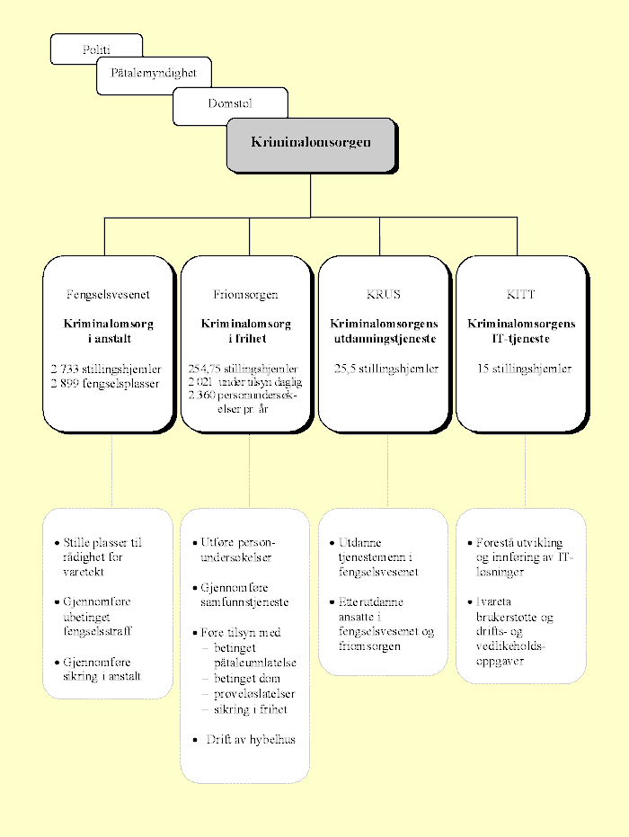 Figur 2.5 Kriminalomsorgens oppgaver