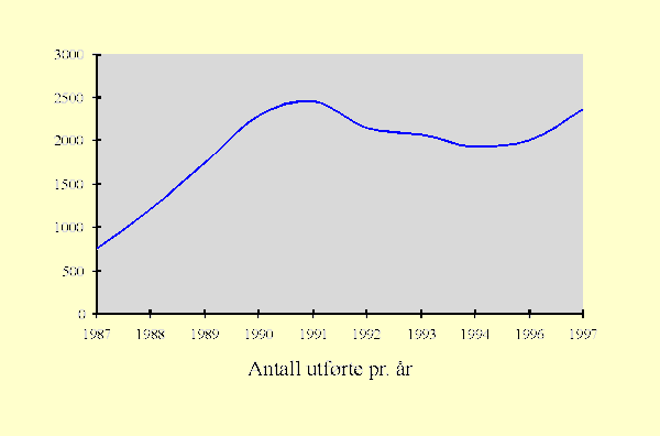 Figur 2.6 Antall personundersøkelser
