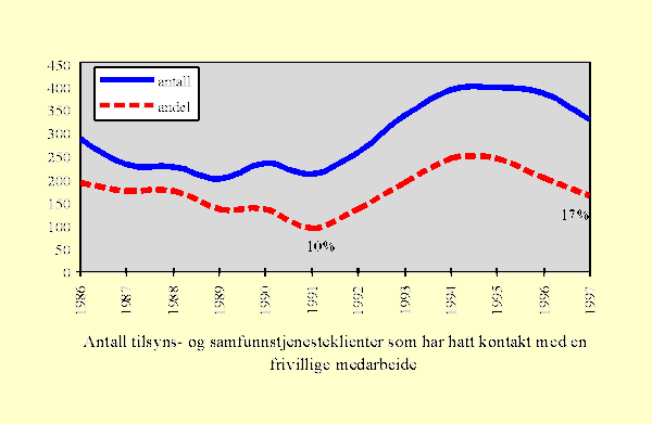Figur 2.7 Bruk av frivillige medarbeidere