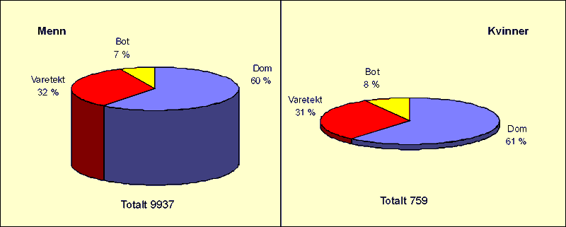 Figur 2.8 Nyinnsettelser i 1997