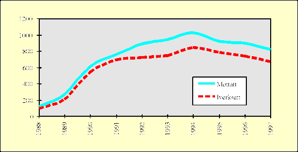 Figur 6.2 Ubetingete fengselsdommer 1987–1996