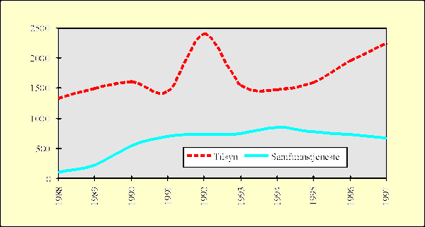 Figur 6.3 Samfunnstjeneste mottatt til fullbyrding
og iverksatte dommer