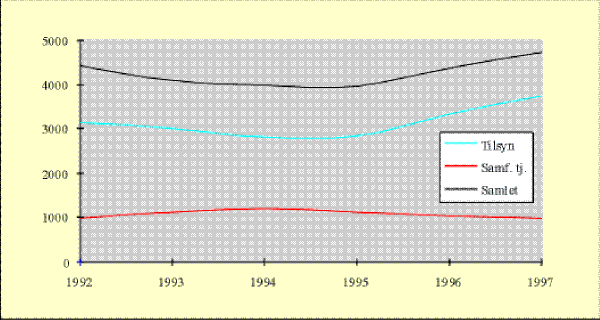 Figur 6.5 Total under tilsyn