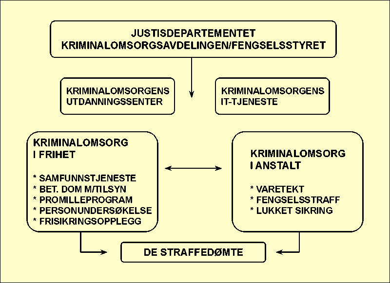 Figur 7.1 Dagens struktur i kriminalomsorgen.