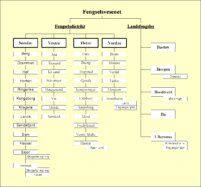 Figur 7.2 Kriminalomsorg i anstalt.