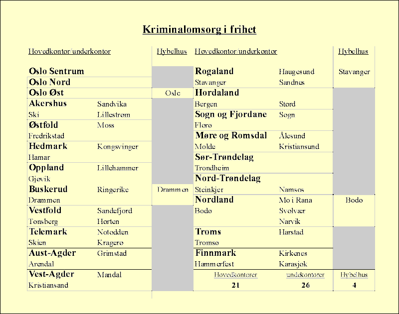 Figur 7.3 Kriminalomsorg i frihet