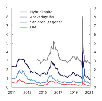 Figur 2.10 Risikopåslag (differanse mot tremåneders Nibor-rente) for store banker og kredittforetak i Norge. Løpetid 5 år. Per 26. mars 2020. Prosentpoeng