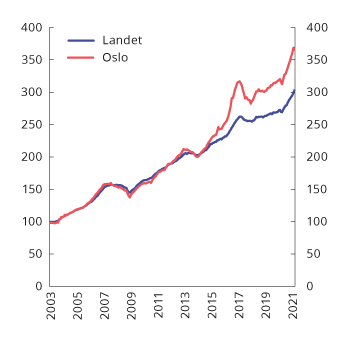 Figur 2.4 Utvikling i bruktboligpriser i landet og i Oslo. Indeks. Januar 2003 = 100