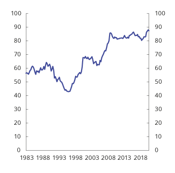 Figur 2.6 Kreditt i ikke-finansielle foretak (K3) som andel av BNP. Fastlands-Norge. Prosent. 1. kv. 1983 – 4. kv. 2020