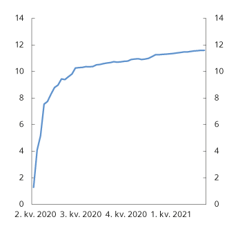 Figur 2.8 Innvilget kredittbeløp (mrd. kroner) fra og med uke 16, 2020
