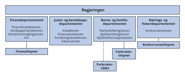 Figur 3.1 Oversikt over ansvars- og rollefordelingen på forbrukerområdet