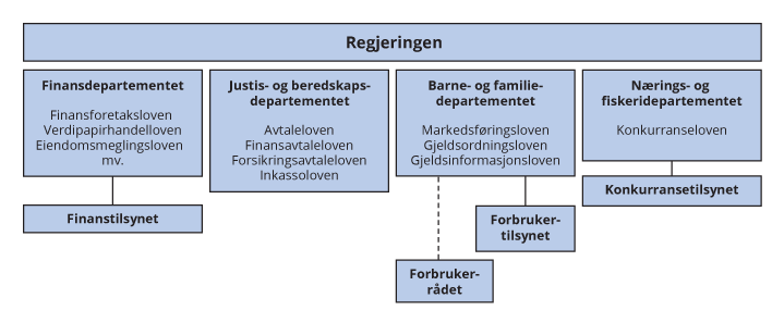 Figur 3.1 Oversikt over ansvars- og rollefordelingen på forbrukerområdet