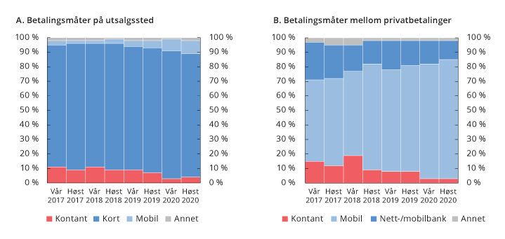 Figur 3.3 Betalinger fordelt på ulike instrumenter, prosent